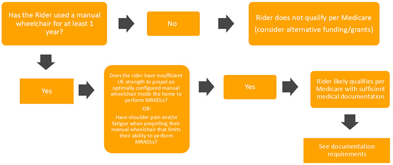 Power assist device funding flowchart