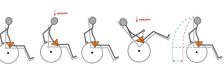 Clinical Benefits of Tilt