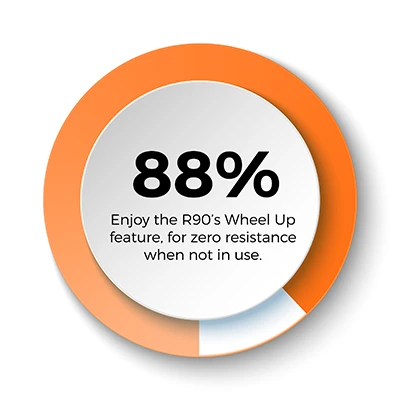 88 percent enjoy the R90's Wheel Up feature, for zero rolling resistance when not in use.