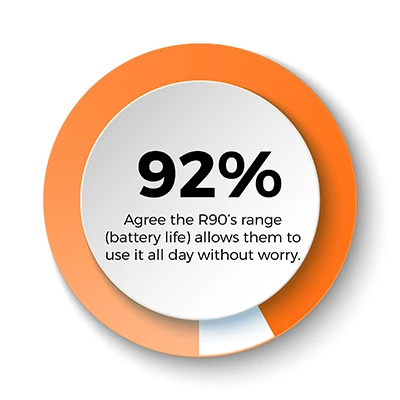 92 percent agree the R90's range (battery life) allows them to use it all day without worry.